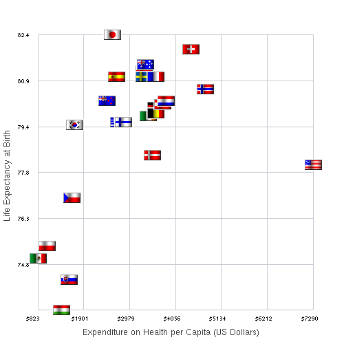 Life Expectancy vs Health Care Spending for OECD countries in 2007.  The data were downloaded from http://oecd.org and the image was built b
